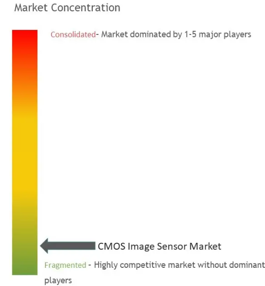 CMOS Image Sensors Market Concentration